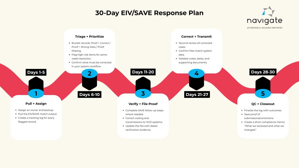 30-Day EIV/SAVE Response Plan timeline