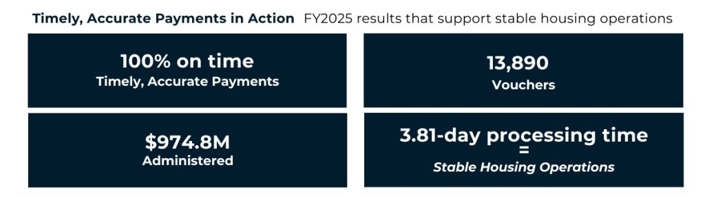 Timely, Accurate Payments in Action with the subtitle “FY2025 results that support stable housing operations.” 