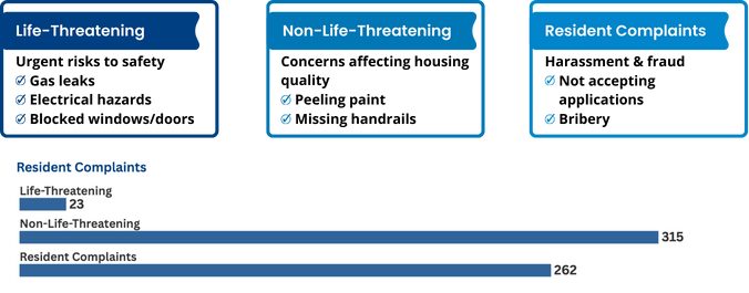 Chart showing 2024 Resident Concerns logged by Navigate, including life-threatening, non-life-threatening, and resident complaints.